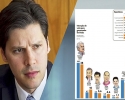 Imagem de Daniel Vilela pede acesso aos questionários do Serpes