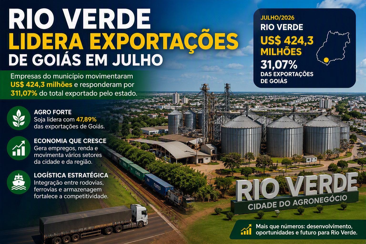 Imagem de Rio Verde responde por quase um terço das exportações de Goiás e reforça posição de potência econômica