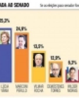 Imagem de Diagnóstico DM: Kajuru lidera