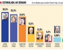 Imagem de Diagnóstico DM: Kajuru lidera