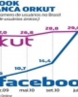 Imagem de Facebook desbancou o Orkut